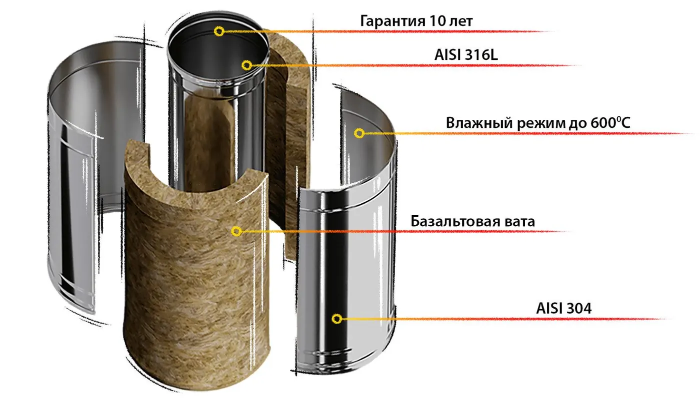 Конструкция элемента Craft Профи (Profi)