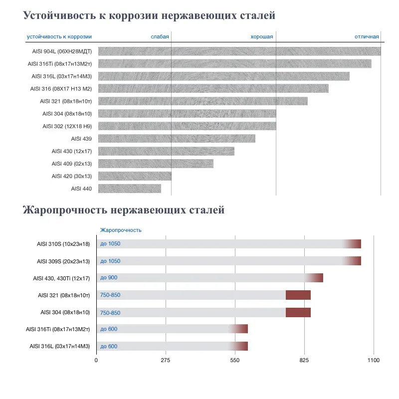 Элементы модульного дымохода из нержавеющей стали
