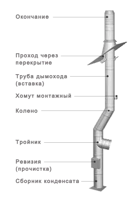 Виды дымоходов: нержавеющая сталь, керамика, кирпичный канал